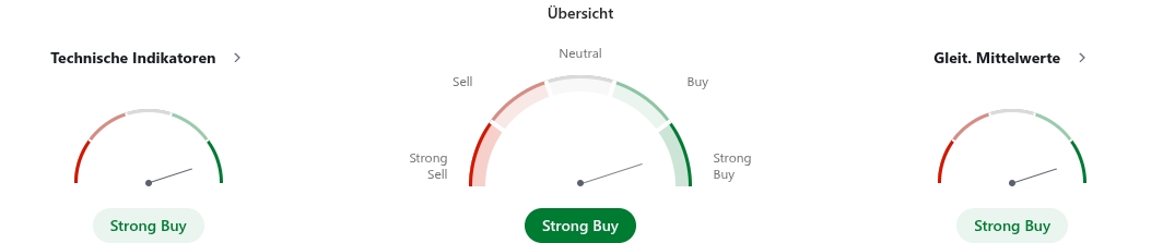 Technische Indikatoren