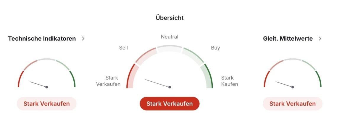 EUR/USD technische Analyse