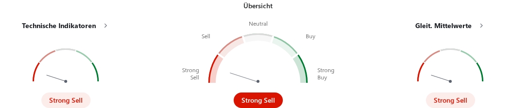 EUR/USD technische Analyse