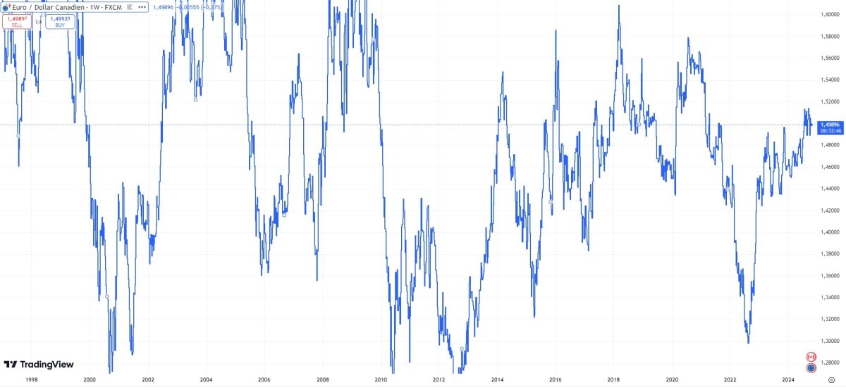 Graphique des prix EUR/CAD depuis 1998