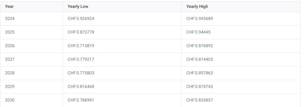 Tableau montrant les prévisions du taux EUR / CHF à l’horizon 2030