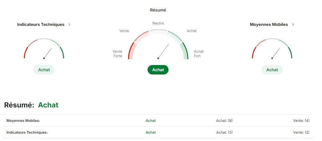 Analyse technique de EUR / CHF