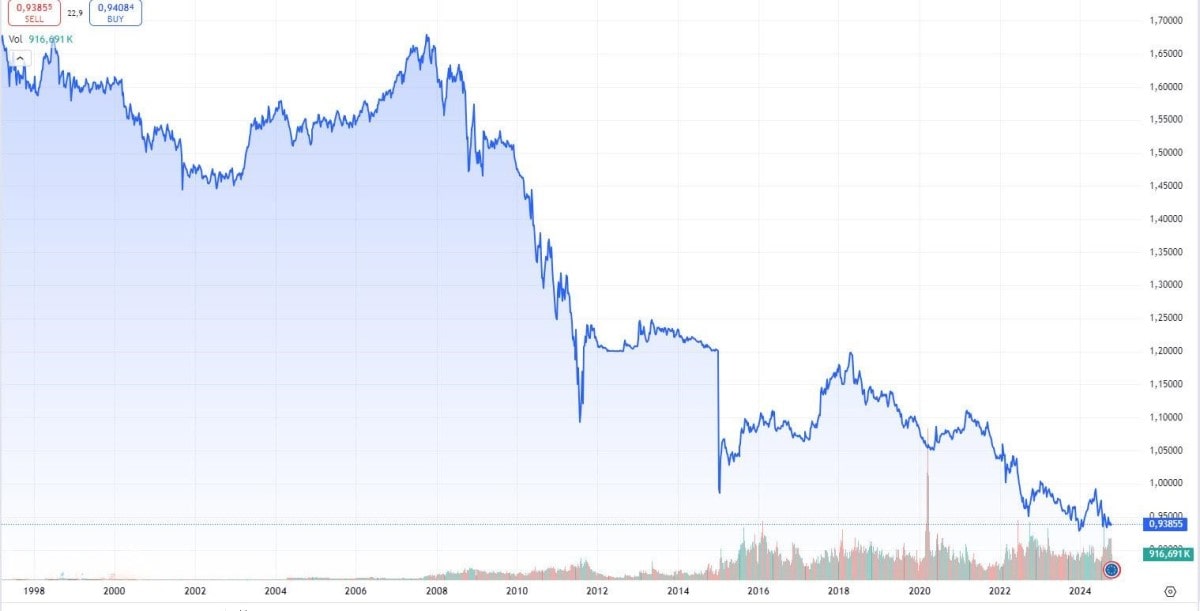 Graphique des variations historiques du taux EUR/CHF