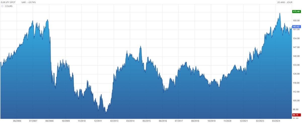 Graphique du taux de change EUR/JPY depuis 2006