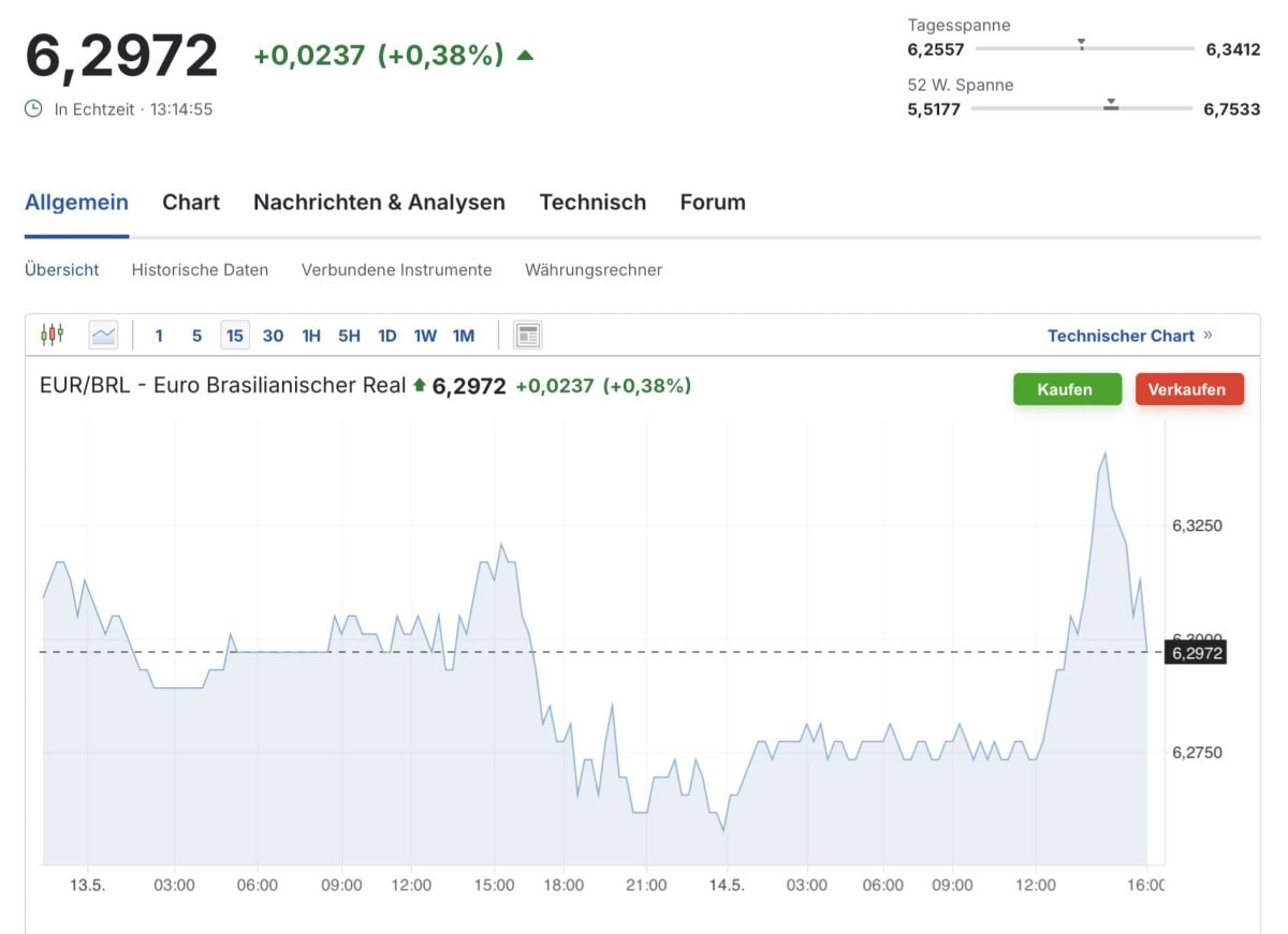Euro Real Verhältnis heute