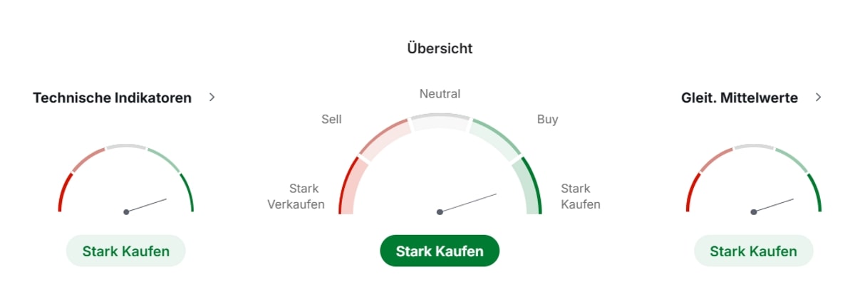 Technische Indikatoren