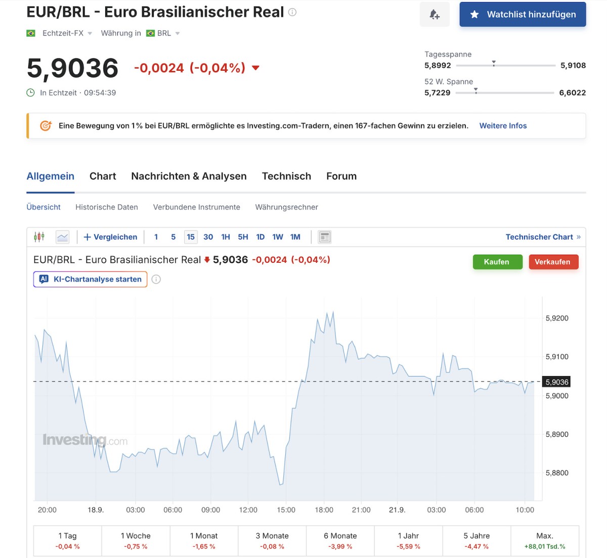 Euro Real Verhältnis heute