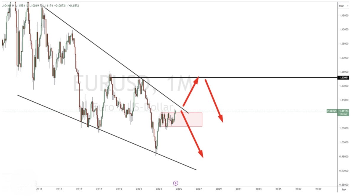 EUR/USD Prognose 2030