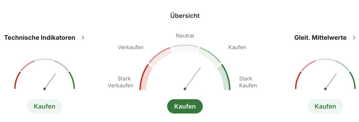 EUR/USD technische Analyse