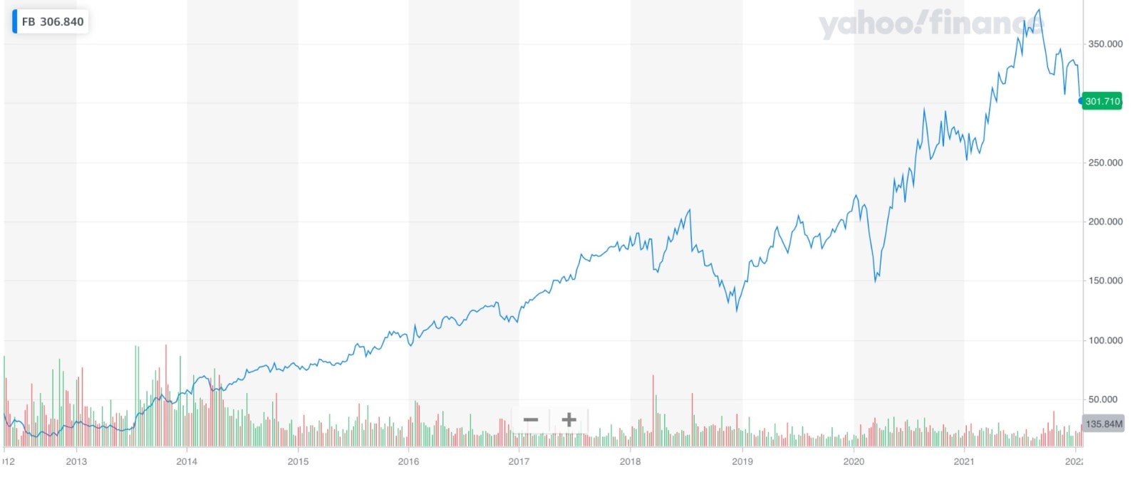 Facebook's historical chart
