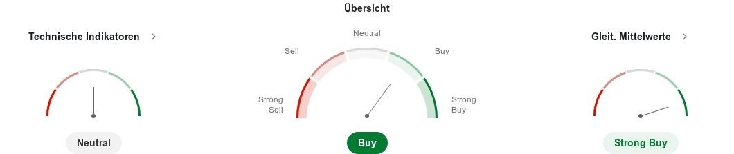 technische Analyse von FTM