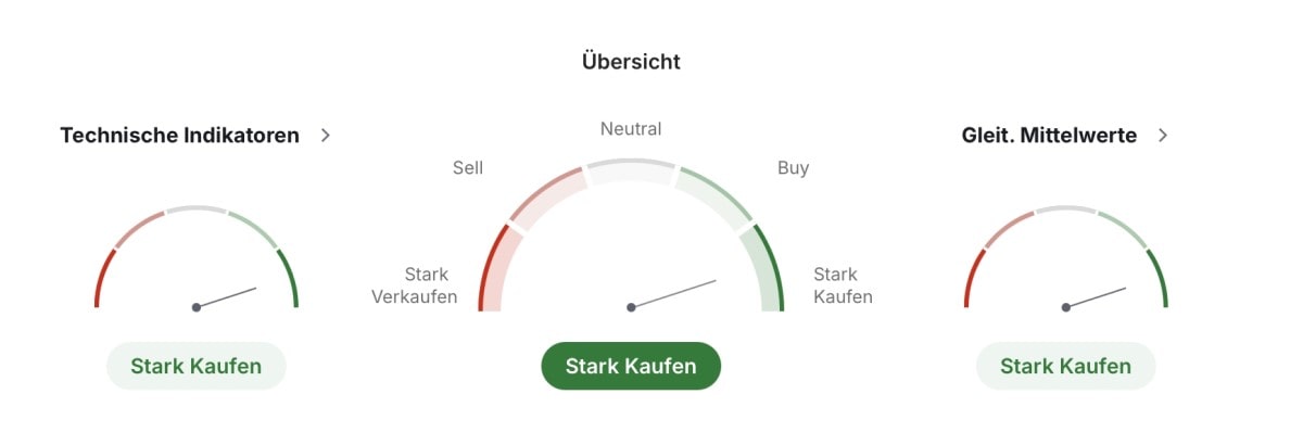 technische Analyse von FTM