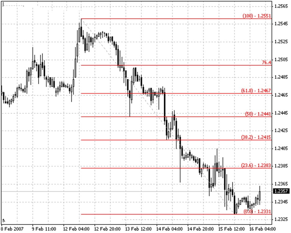 chart with Fibonacci Levels