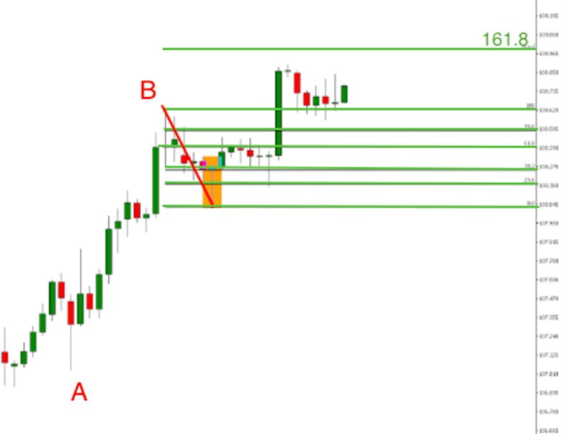Trade in the uptrend. Step 3