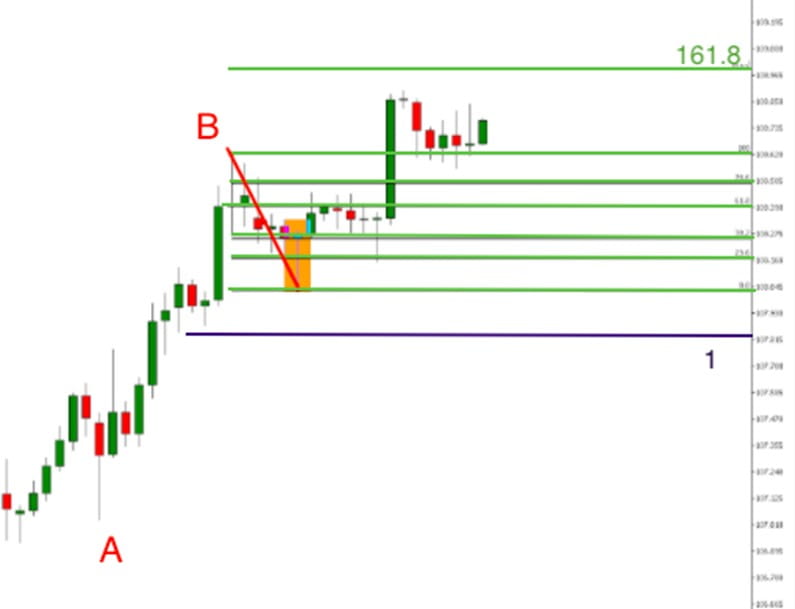 Trade in the uptrend. Step 4