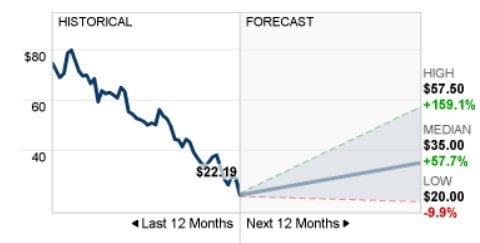 12-month forecast for PATH