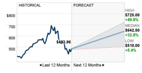 12-month forecast for INTU