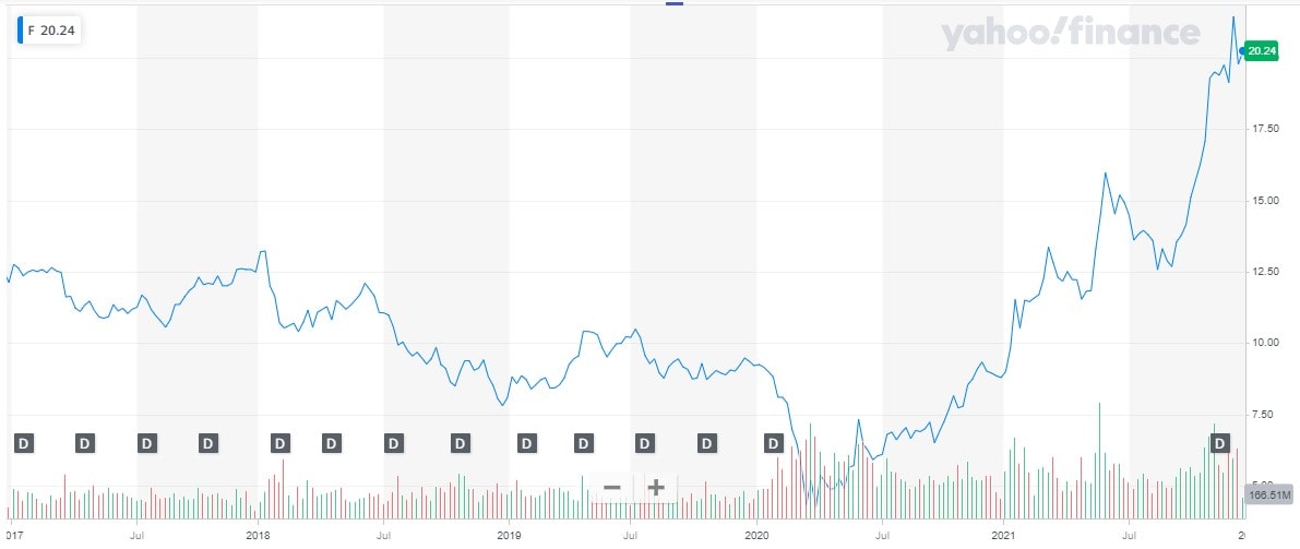 Ford stock price for the last 5 years
