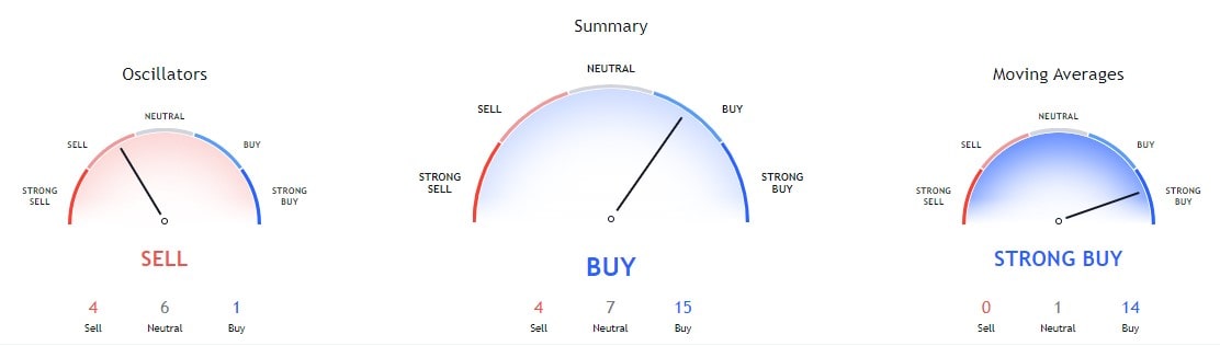 Technical analysis for Ford stock for one month