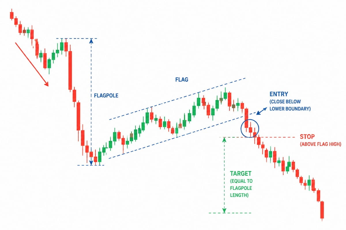 Candlestick chart showing a bear flag pattern