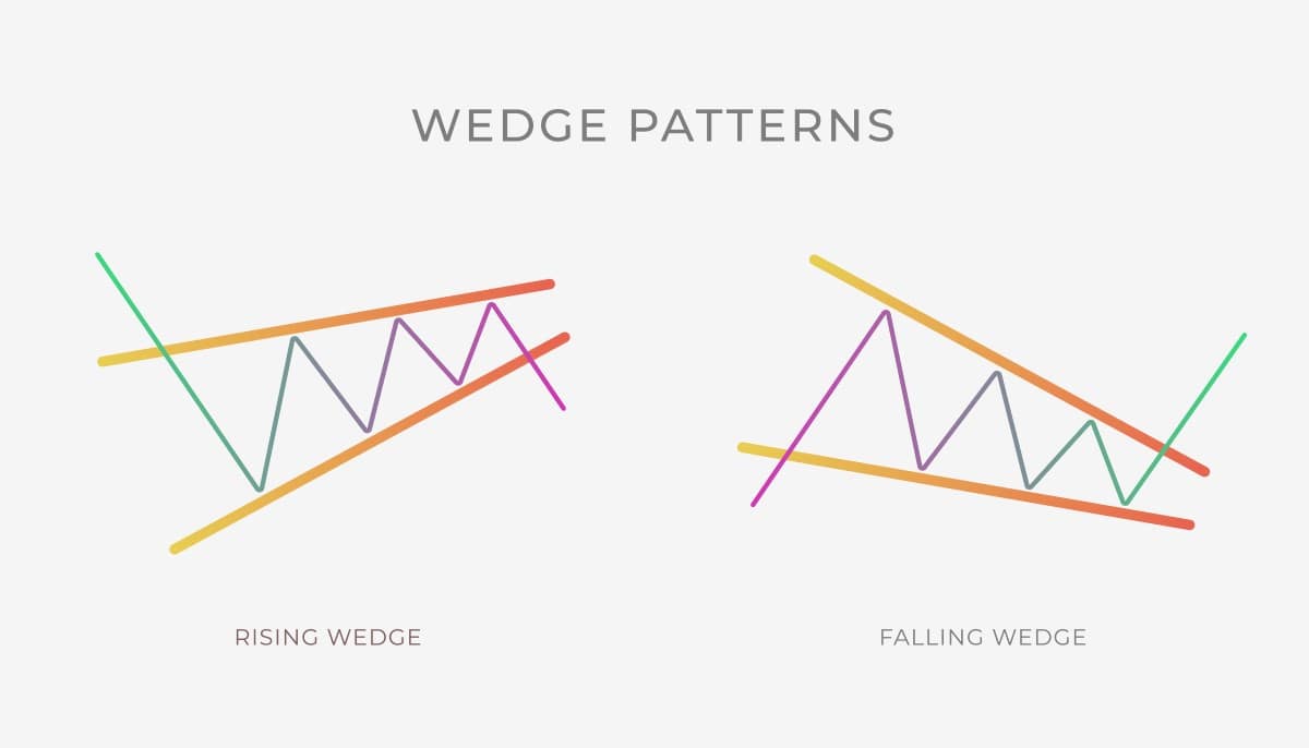 Combined chart showing rising wedge and falling wedge patterns side by side