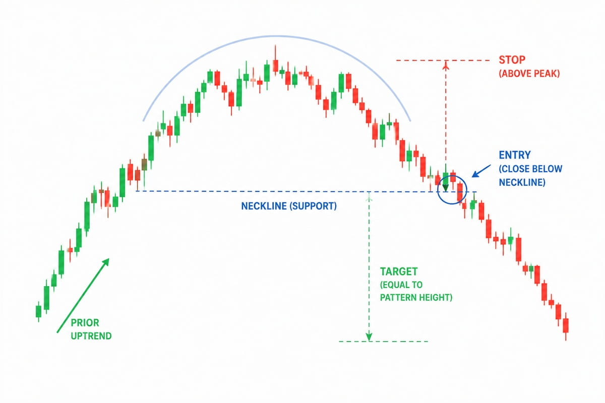 Candlestick chart showing a rounded top bearish reversal pattern
