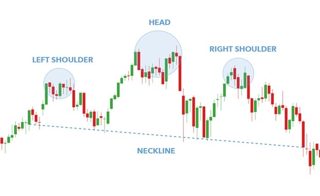 Head and shoulders chart formation