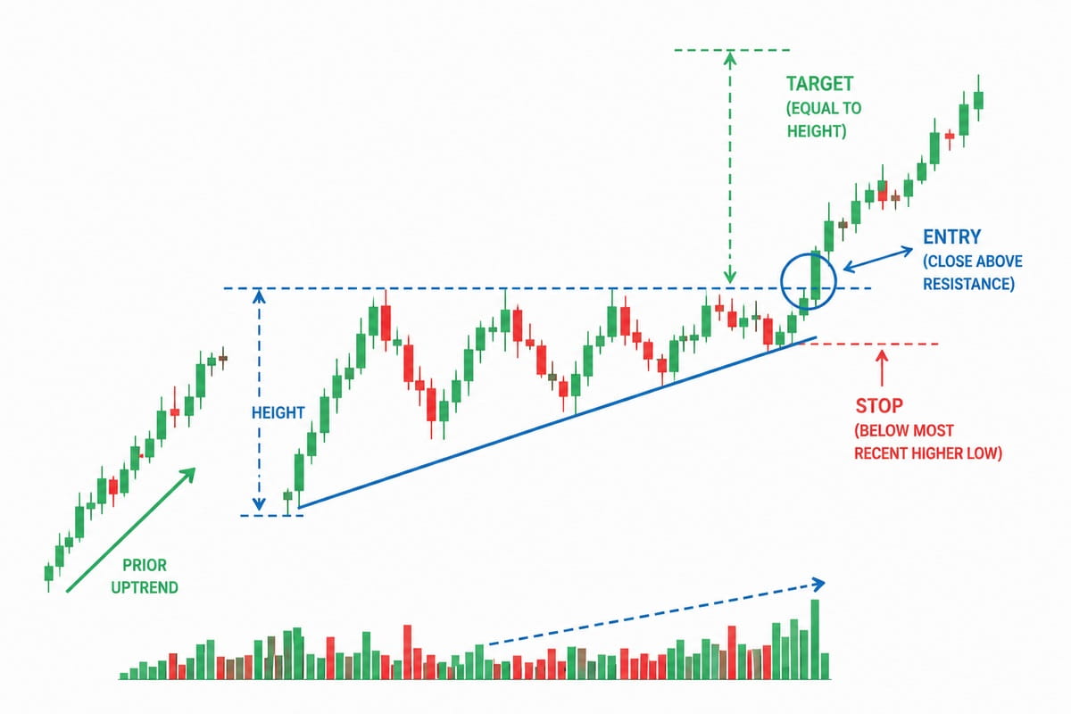 Candlestick chart showing an ascending triangle pattern