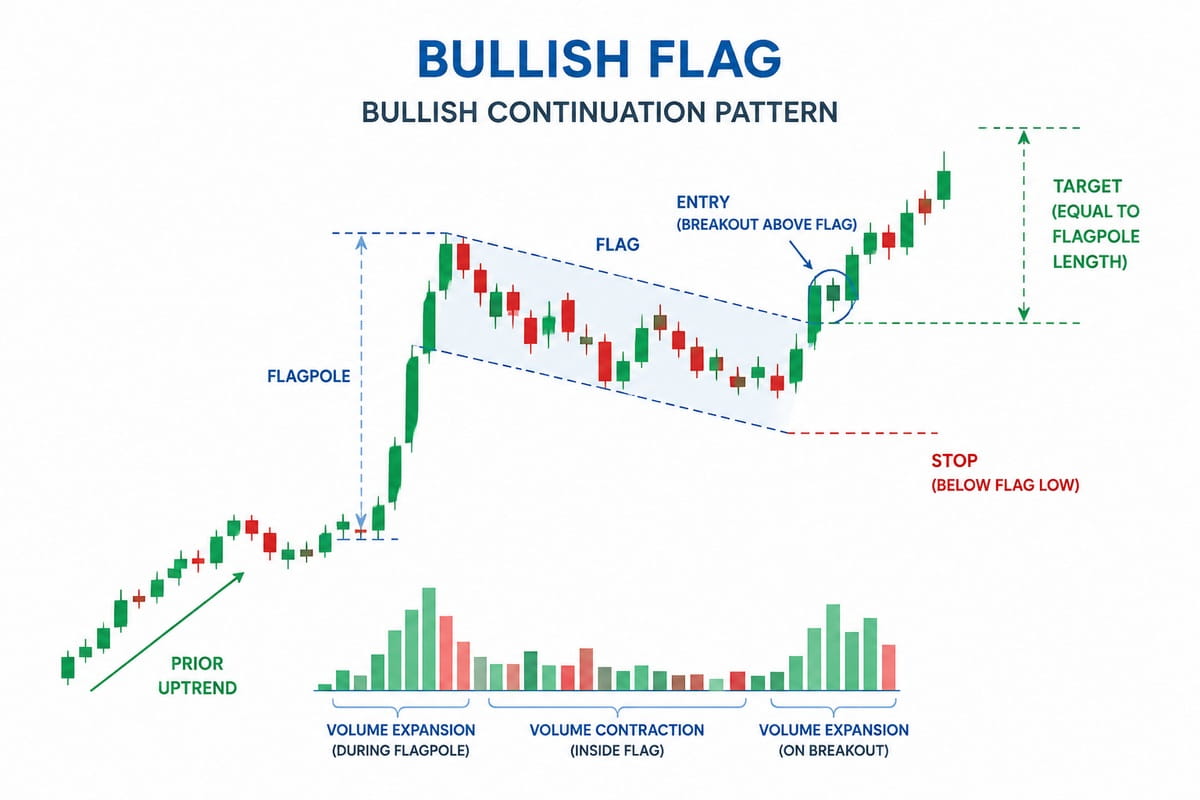 Candlestick chart showing a bullish flag pattern