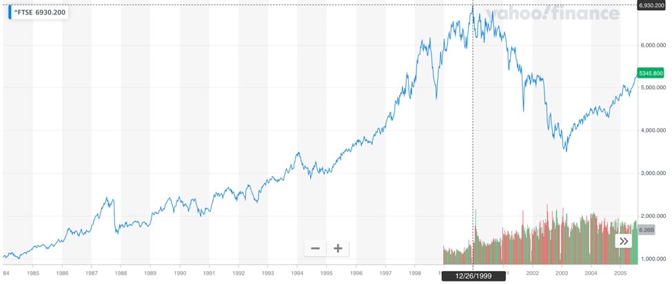 Past performance of the FTSE 100 through 2005