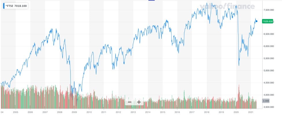 Past performance of the FTSE 100, 2005-2021