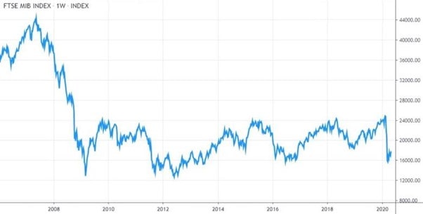 Grafico settimanale dal 2006 al 2020 del FTSE MIB (fonte dell'immagine: Tradingview.com)