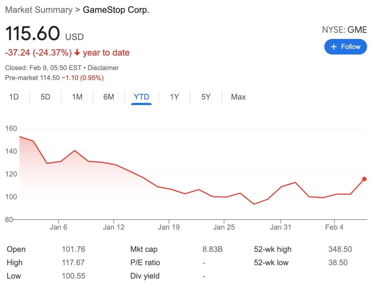 GameStop Stock Forecast GME Prediction for 2022 and Beyond