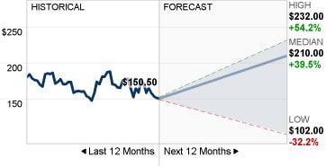 12-month forecast for TTWO