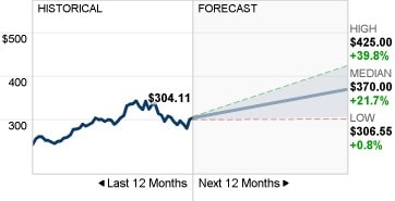 12-month forecast for MSFT