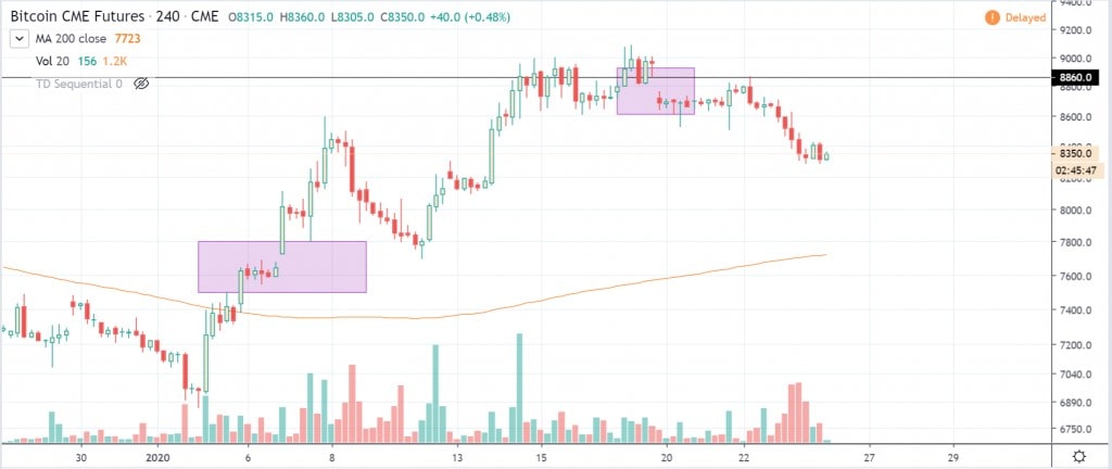 Gaps (on the chart) as an investing signal