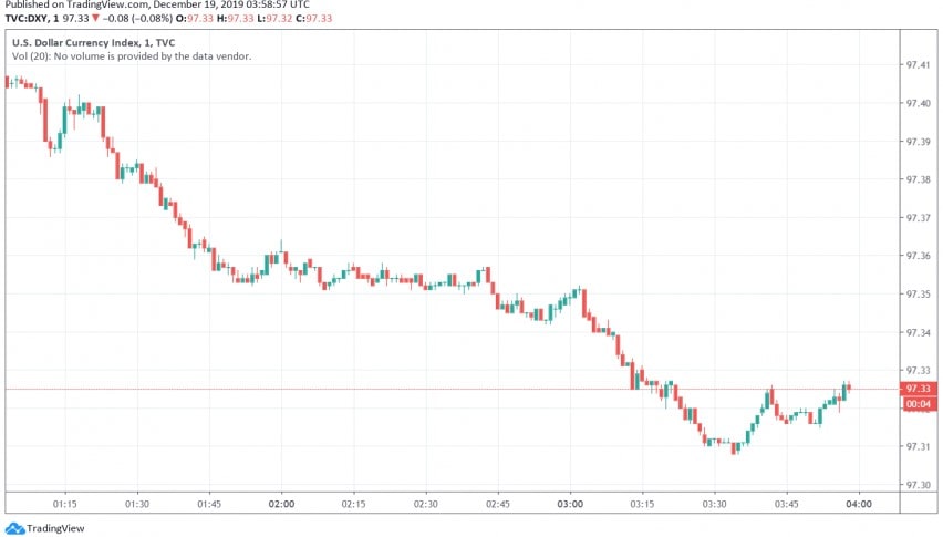 USD currency index