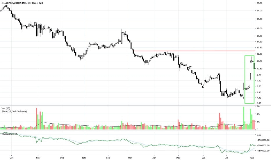 Breakaway gaps on the chart