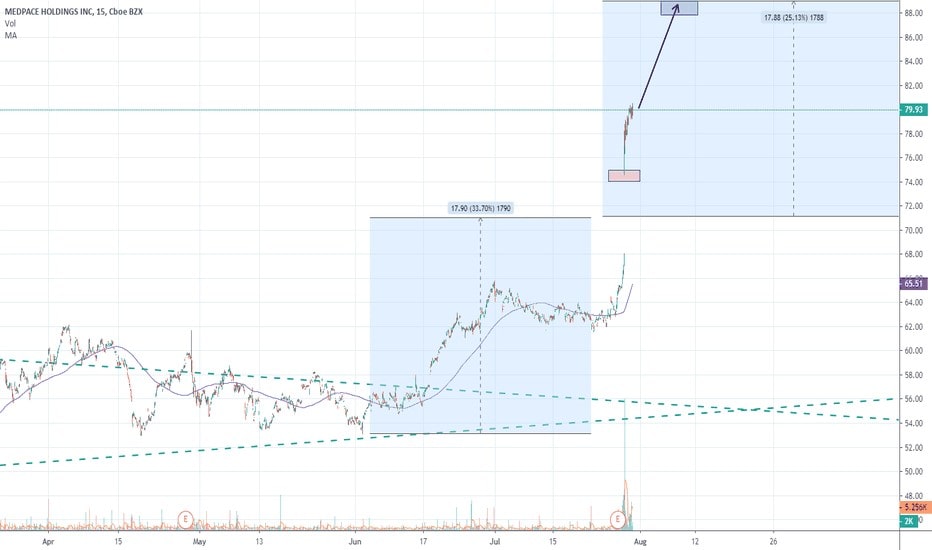 Elevated buying interest on the chart