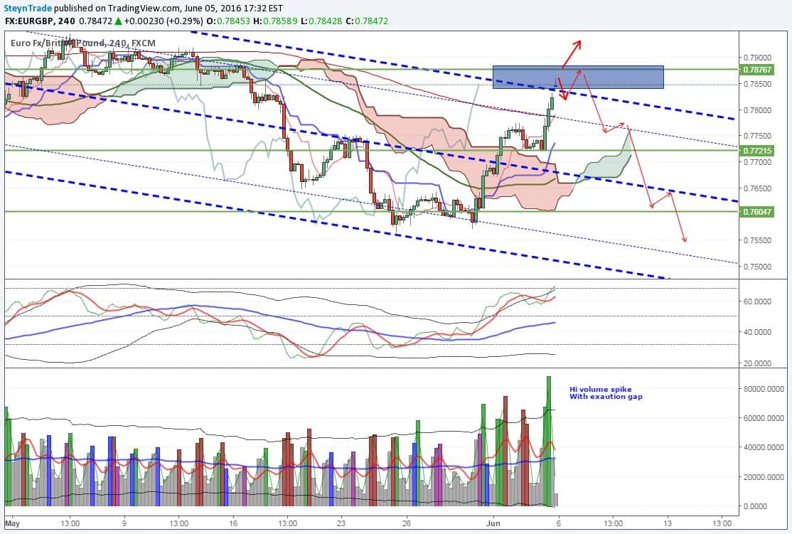 Exhaustion Gaps on the chart