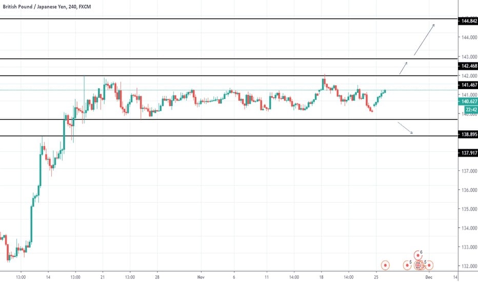 British Pound/Japanese Yen - The chart