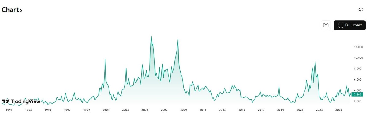 Historical Natural Gas Prices (Henry Hub)