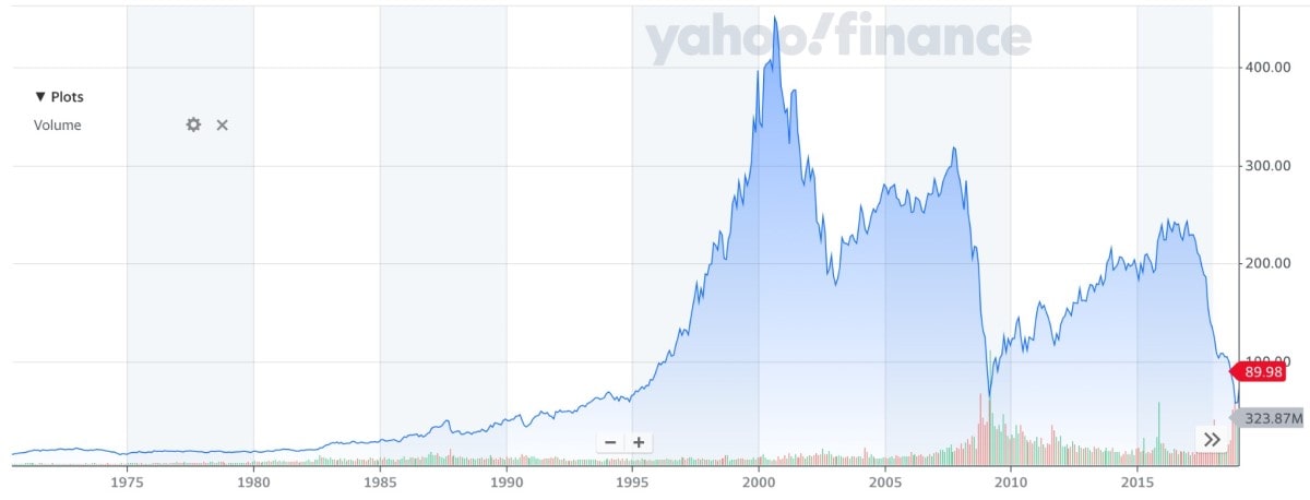 General Electric stock chart 1970-2019