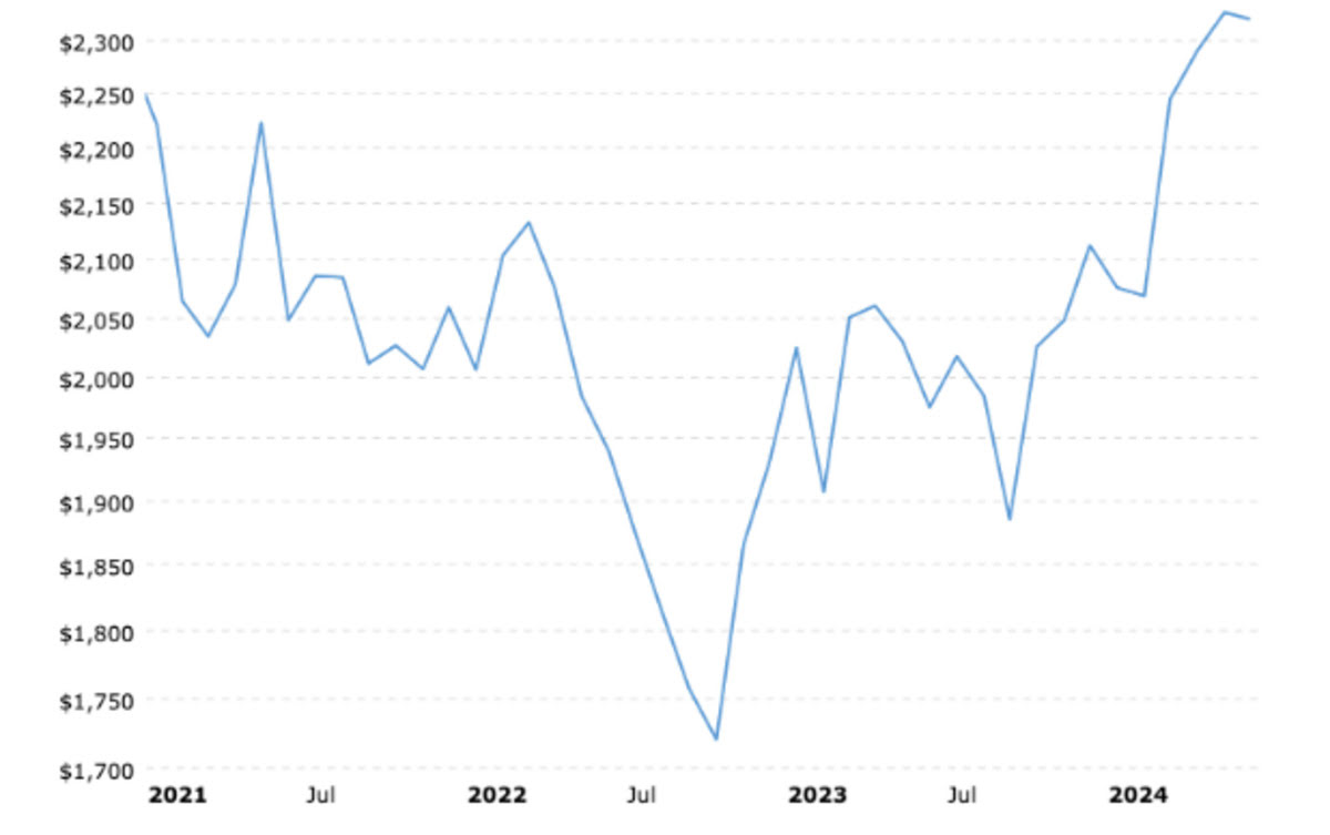 Valeur de l'or en 2022. Source : MacroTrends