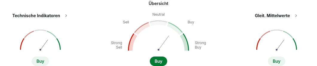 Technische Zusammenfassung von Gold in verschiedenen Intervallen