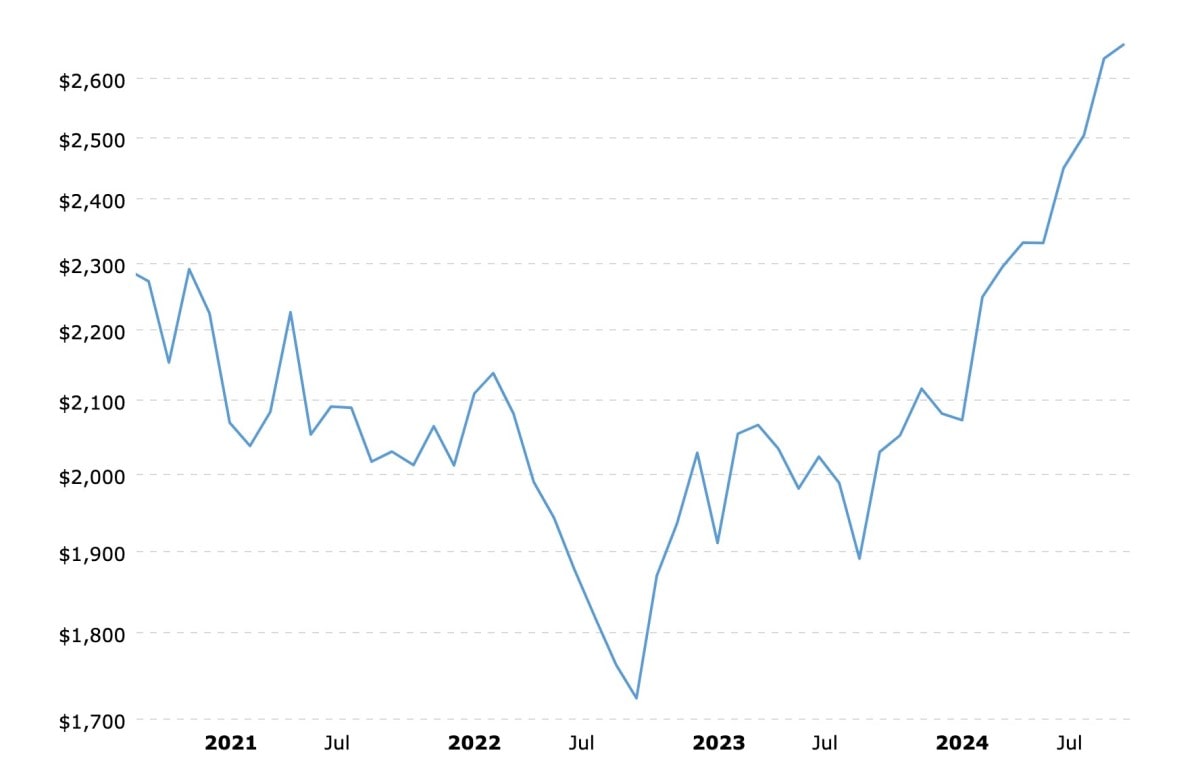 Goldpreis im Jahr 2024. Quelle: MacroTrends