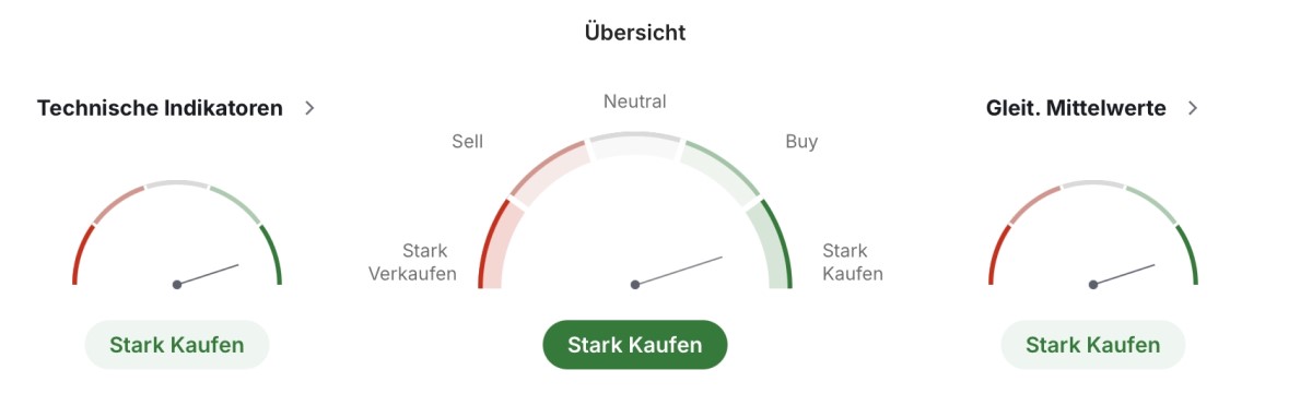 Technische Zusammenfassung von Gold in verschiedenen Intervallen. Quelle: Investing.com.