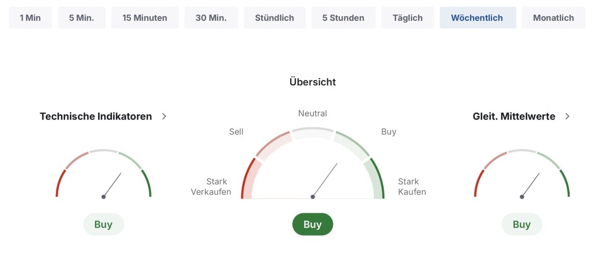 Technische Zusammenfassung von Gold in verschiedenen Intervallen. Quelle: Investing.com.