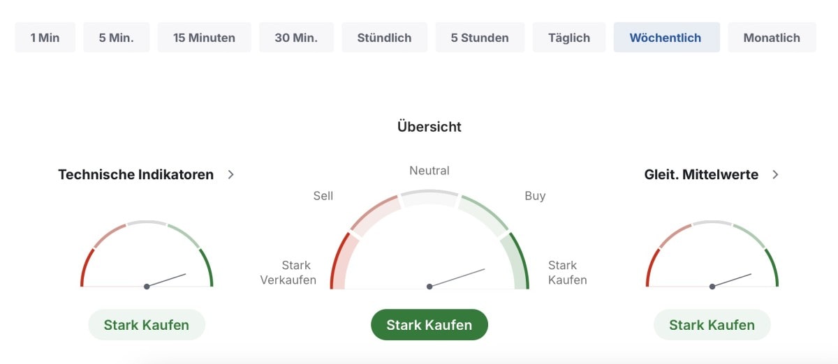 Technische Zusammenfassung von Gold in verschiedenen Intervallen. Quelle: Investing.com.