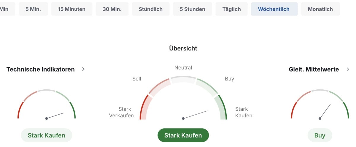 Technische Zusammenfassung von Gold in verschiedenen Intervallen. Quelle: Investing.com.
